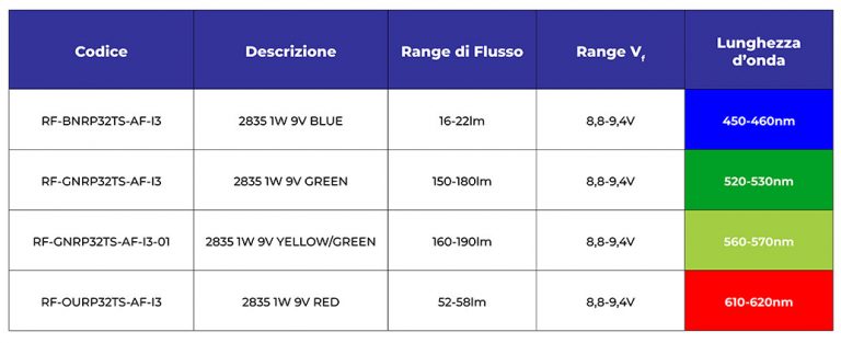 LED 2835 Refond Italy Elektronica Torino