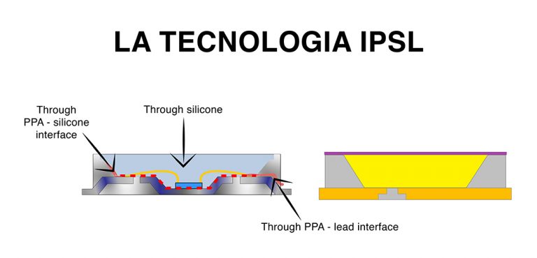 LED IPSL Refond Italy Elektronica Torino